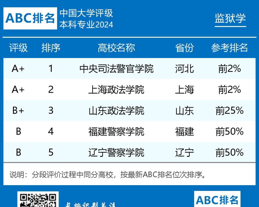 2024年法学类专业大学排名及评级结果揭晓
