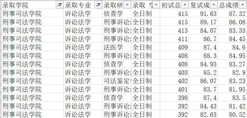 1311人！中国政法大学2024年统考硕士研究生录取情况，法硕233人