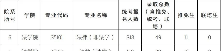 法硕录取率不到10%?来看官方公布的数据