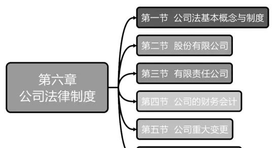 讲义·《经济法》6.1公司法基本概念与制度 - 宋马