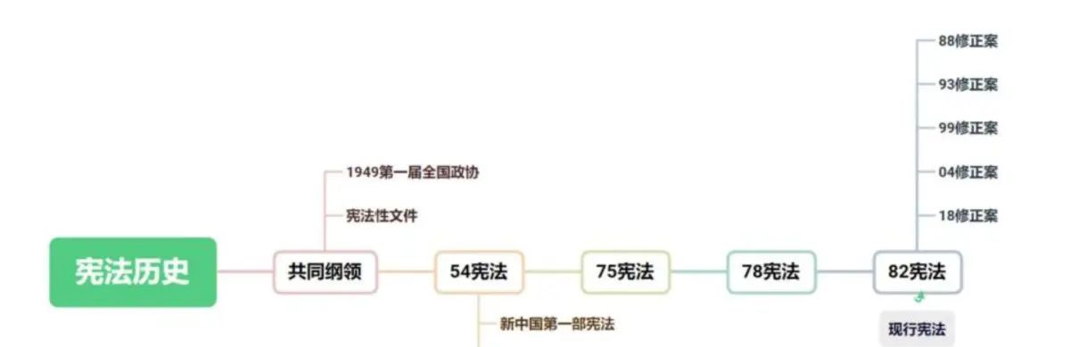 第28节理论攻坚50--宪法