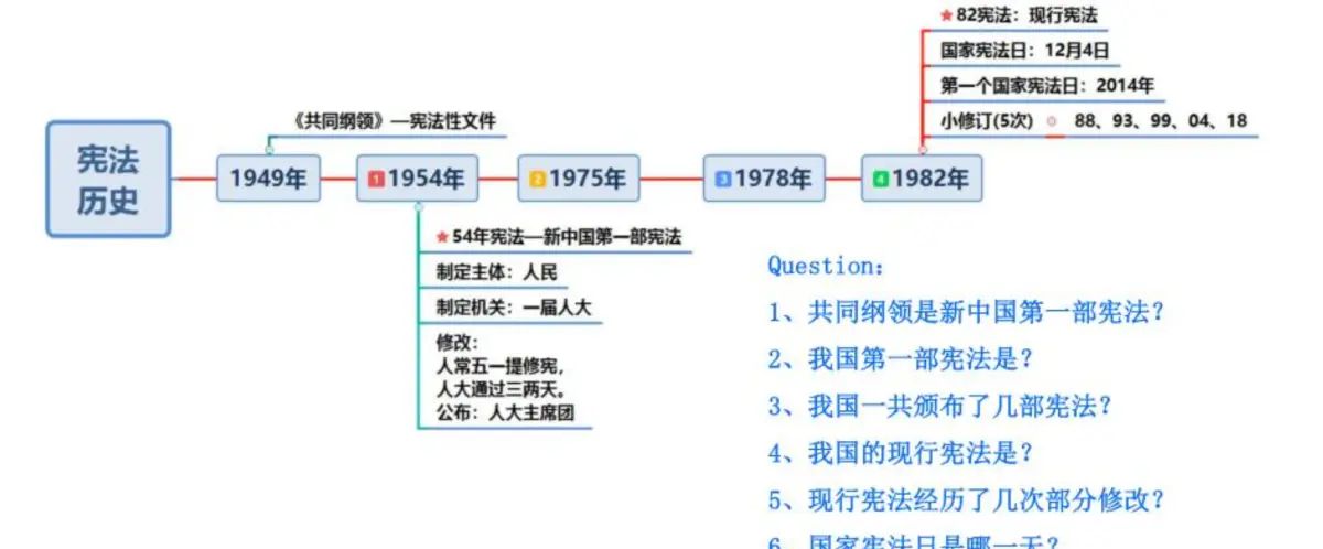 第28节理论攻坚50--宪法