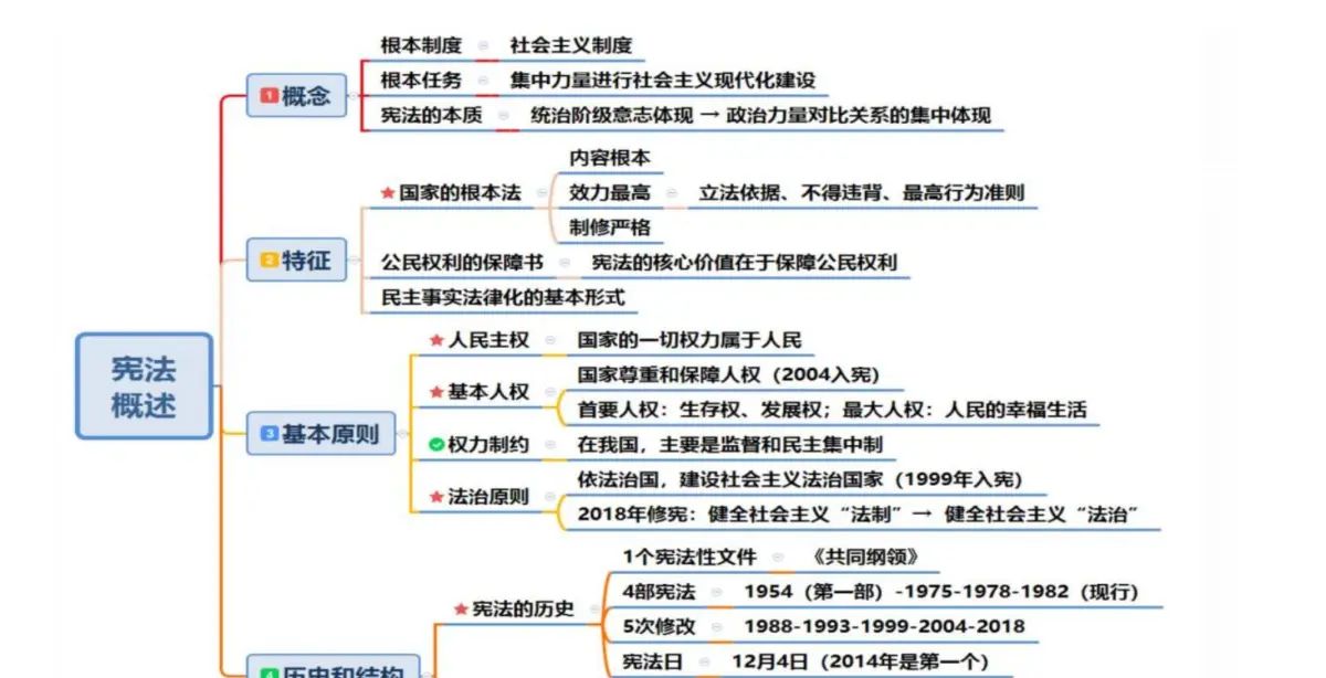 第28节理论攻坚50--宪法