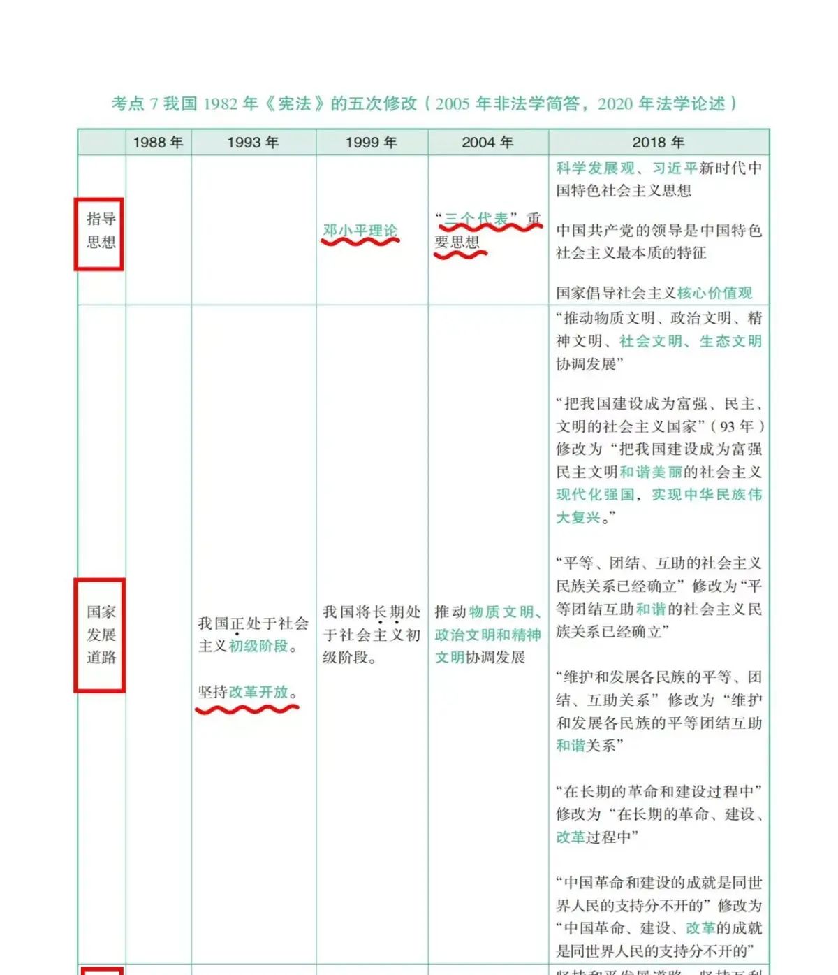 法考5轮背诵-宪法基本理论-宪法实质特征