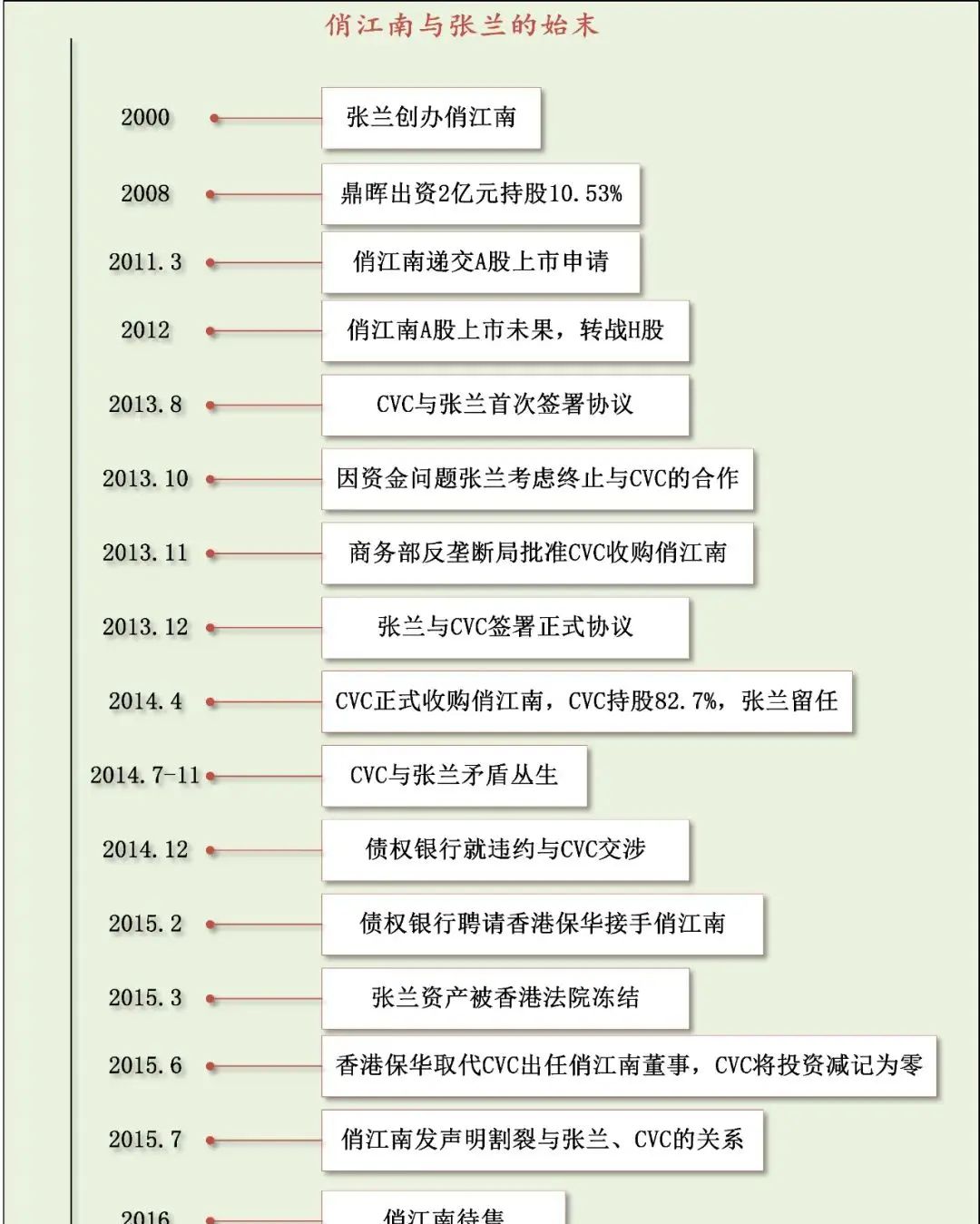 因股权设计失败导致创始人丧失公司控制权——俏江南与张兰