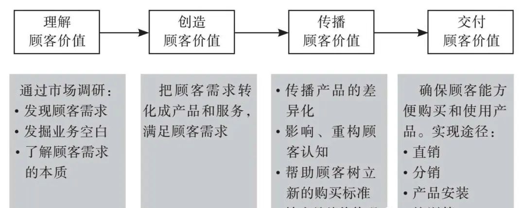 顾客价值是营销的核心 - 宋马