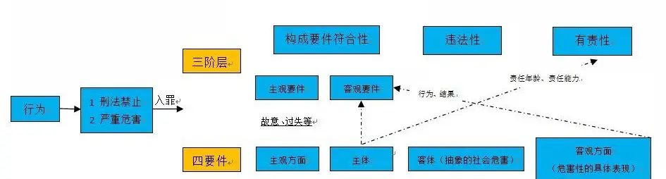 3 犯罪概说、犯罪构成和构成要件 -罗翔说刑法笔记