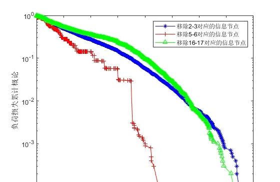 电力系统的负荷损失和潮流计算matlab仿真,对比最高度数,最高介数以及最高关键度等节点攻击