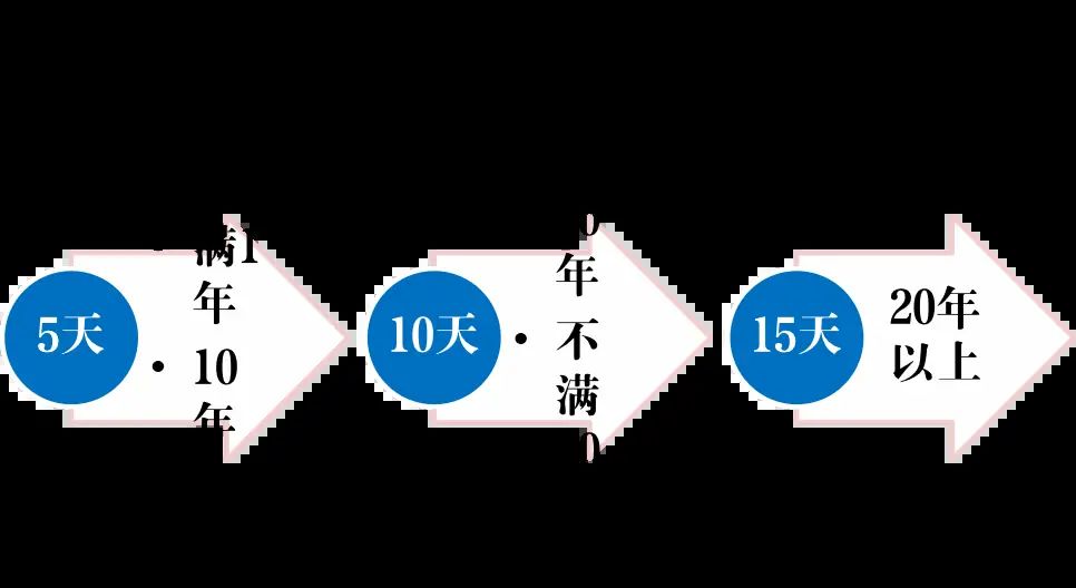 带薪年休假，你合法享受了吗？