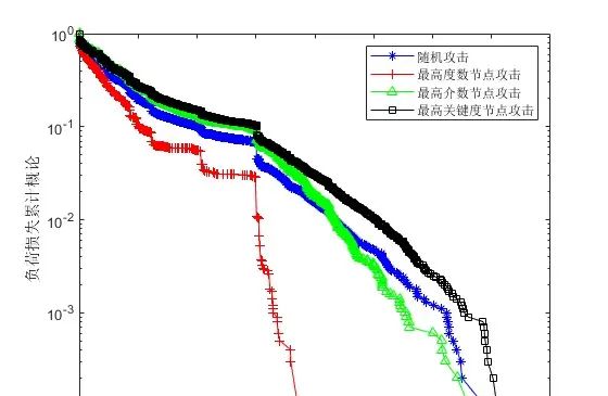 电力系统的负荷损失和潮流计算matlab仿真,对比最高度数,最高介数以及最高关键度等节点攻击