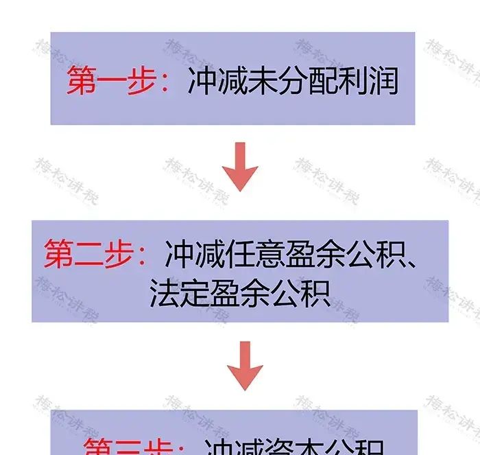 新公司法实施后，公司发生亏损了，应如何弥补？财政部刚刚明确！