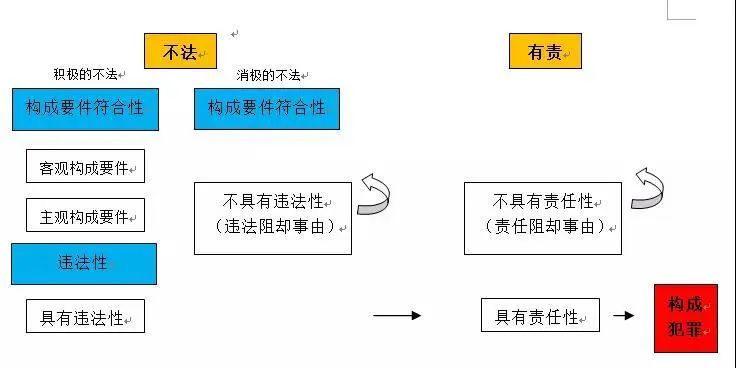 3 犯罪概说、犯罪构成和构成要件 -罗翔说刑法笔记