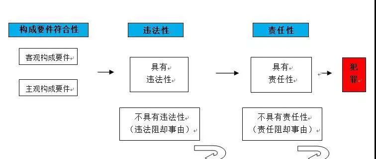 3 犯罪概说、犯罪构成和构成要件 -罗翔说刑法笔记