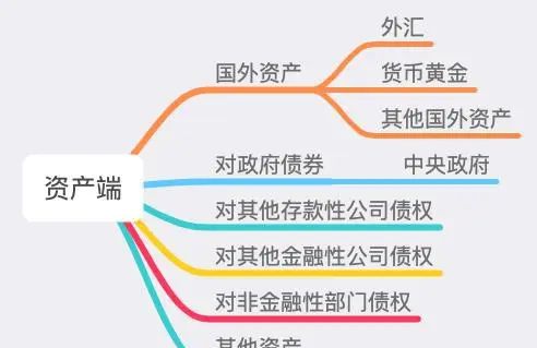 数据分析篇01：中国人民银行—资产负债表—资产端—国外资产—外汇 - 宋马