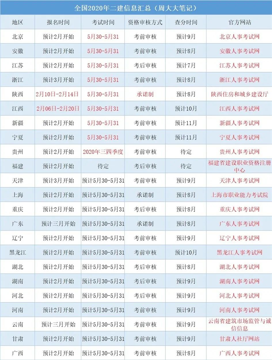 2020年全国二建考试时间、报名时间、查分时间、合格分数线、资格审核等信息专业汇总（附带各地区官网公告） - 宋马