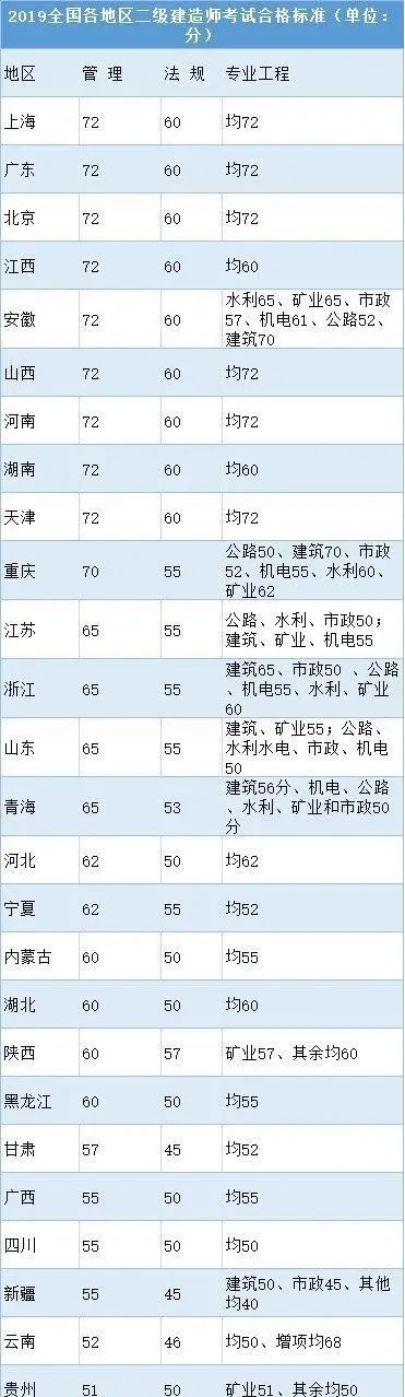 2020年全国二建考试时间、报名时间、查分时间、合格分数线、资格审核等信息专业汇总（附带各地区官网公告）