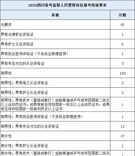 喜讯！四川省考监狱系统人民警察招录公务员编制，有大专可报岗位