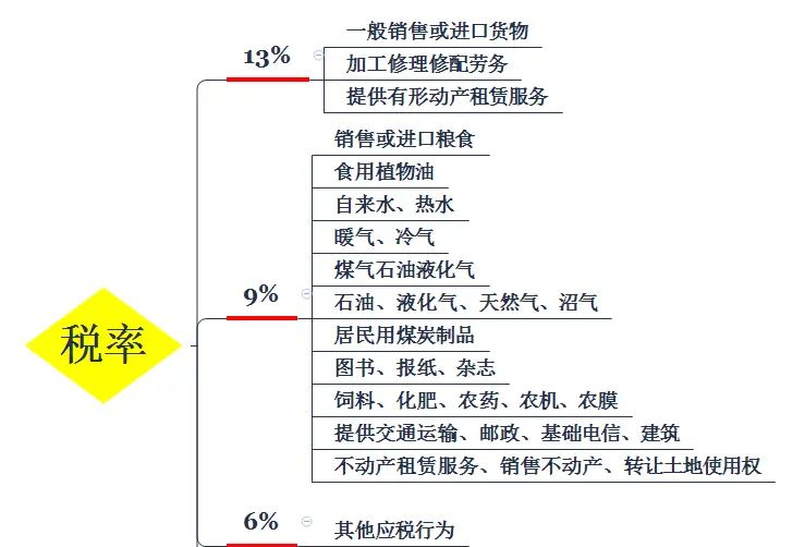 2021年经济法基础增值税计算案例分析