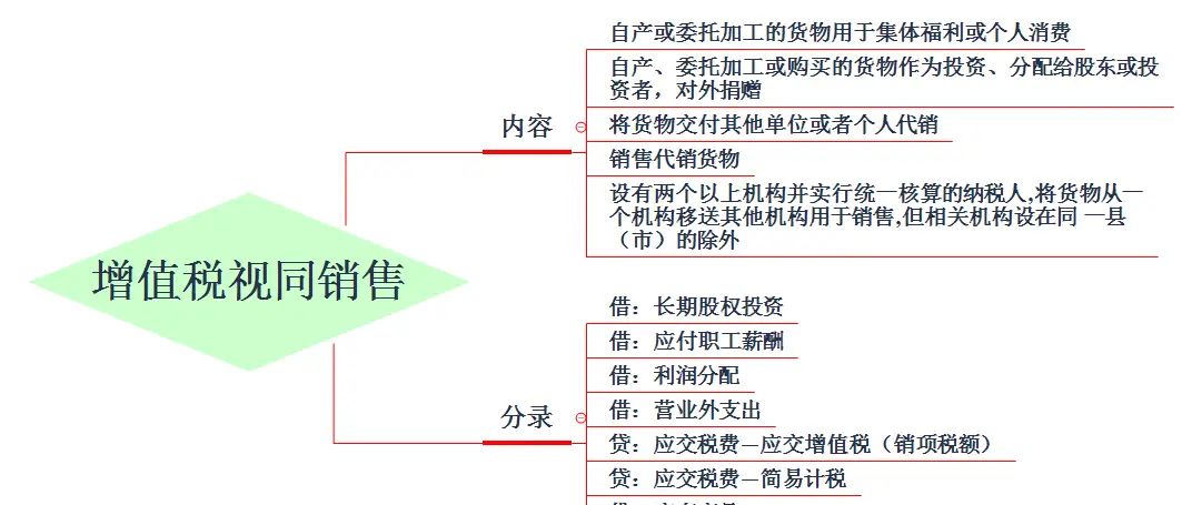 2021年经济法基础增值税计算案例分析