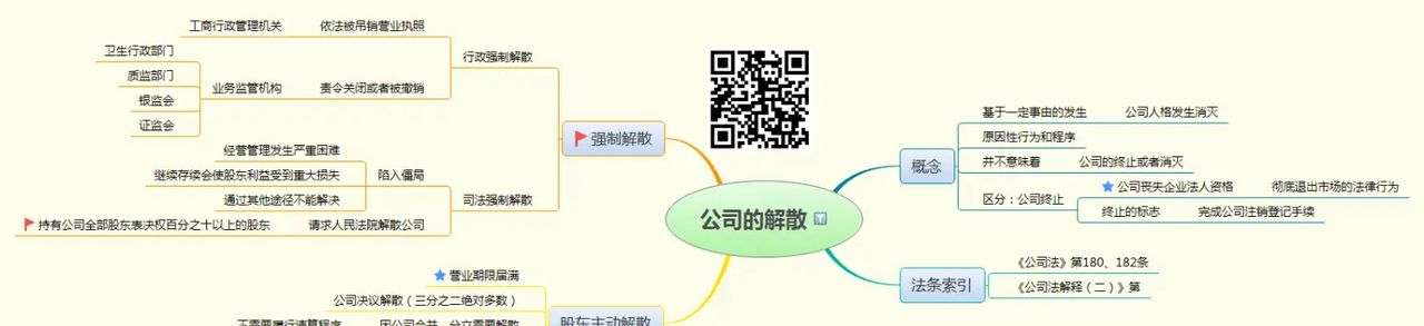 导图215：公司的解散（公司法） - 宋马