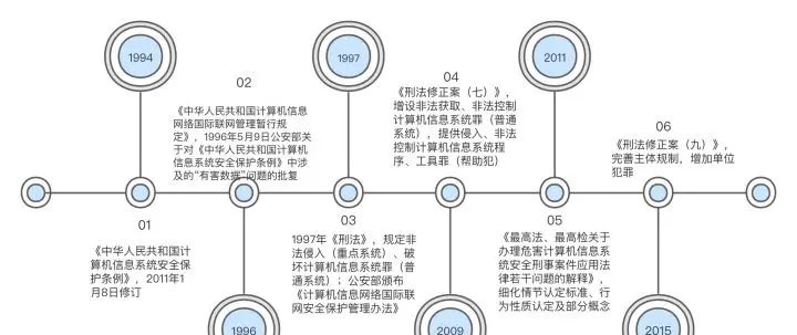 计算机网络犯罪的刑法规制现状及完善建议 - 宋马