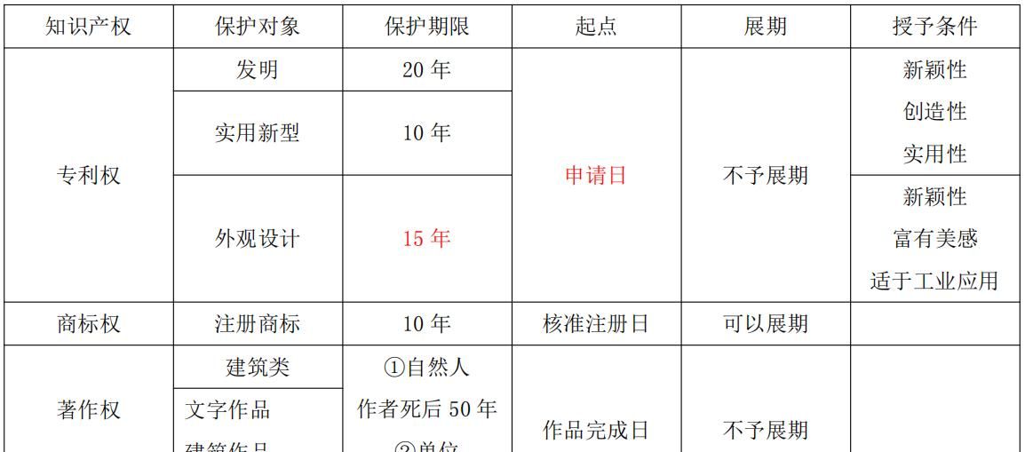 2023年一级建造师法规知识归纳