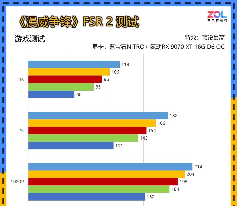 蓝宝石RX 9070/RX 9070 XT显卡首测 2K价格4K体验