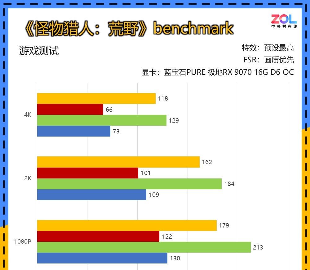 蓝宝石RX 9070/RX 9070 XT显卡首测 2K价格4K体验