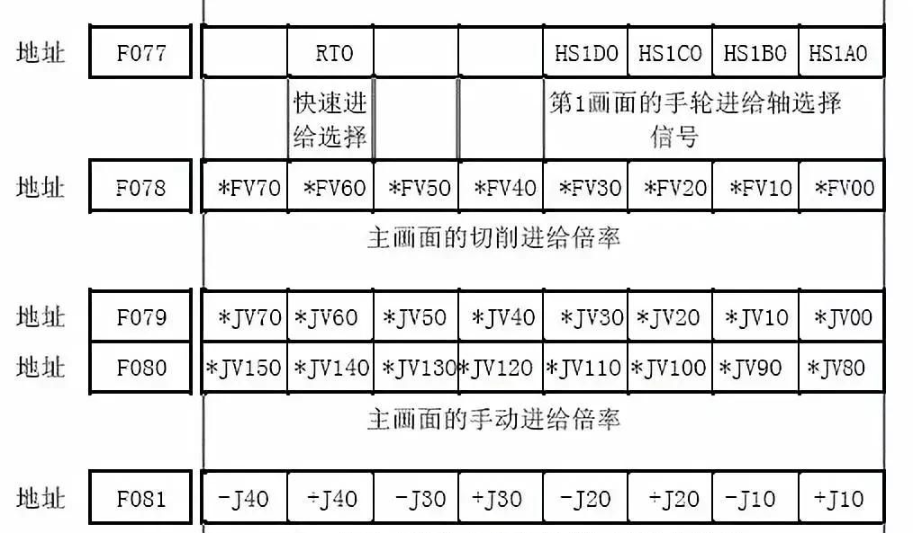 FANUC软操作面板的应用介绍，真的太详细了