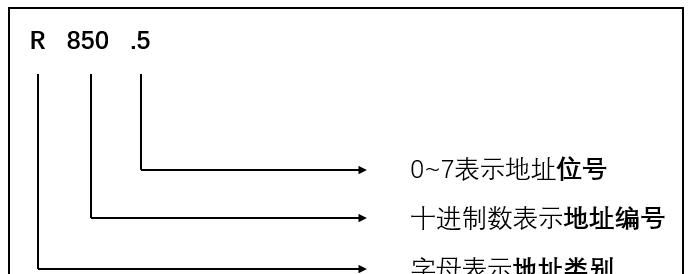 FANUC（发那科）PMC（PLC）基础介绍8：PMC地址概述
