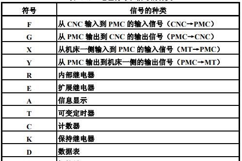 FANUC（发那科）PMC（PLC）基础介绍8：PMC地址概述