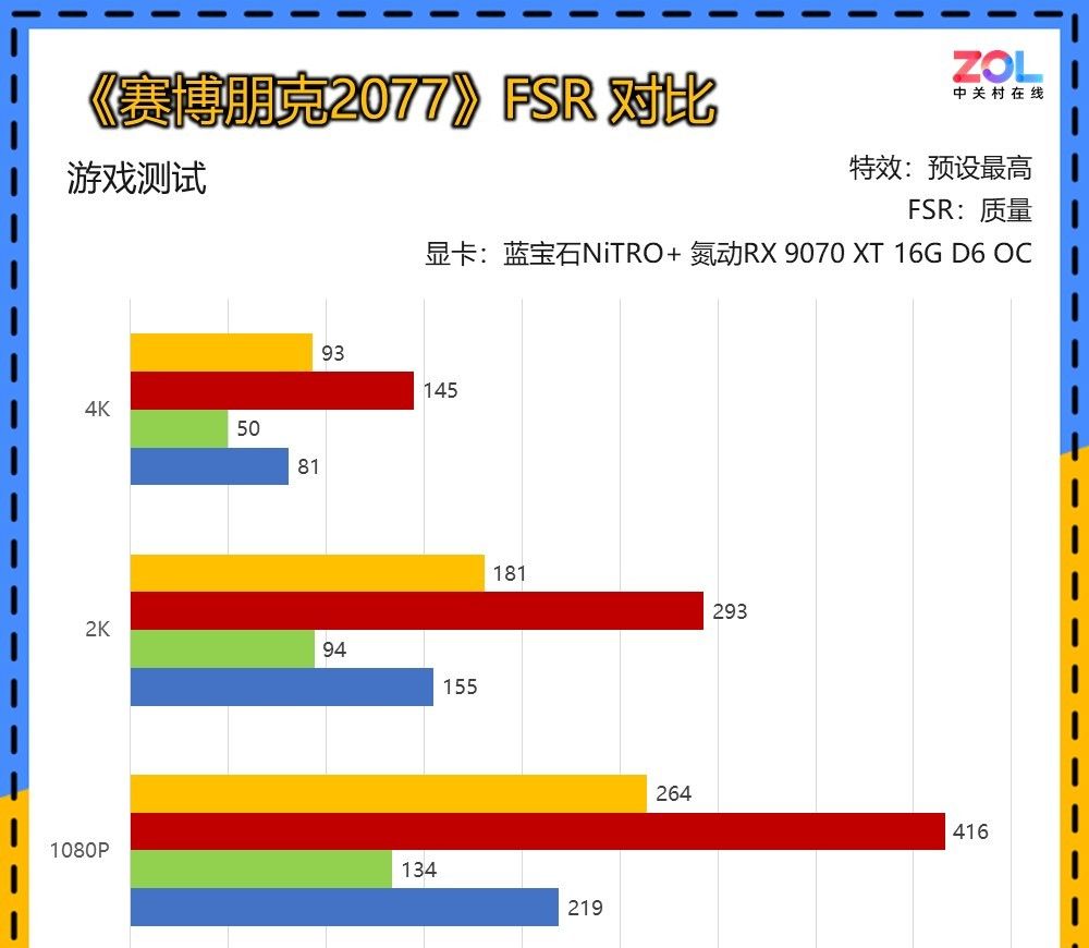 蓝宝石RX 9070/RX 9070 XT显卡首测 2K价格4K体验