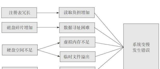 电脑越用越慢，究竟是什么缘由导致，有没有办法有效提升？