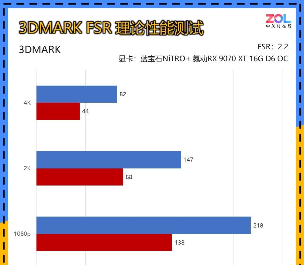 蓝宝石RX 9070/RX 9070 XT显卡首测 2K价格4K体验