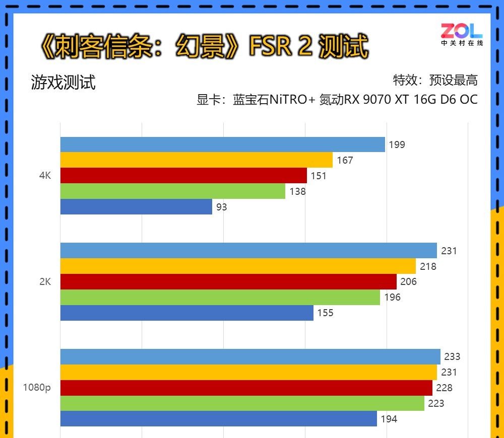 蓝宝石RX 9070/RX 9070 XT显卡首测 2K价格4K体验