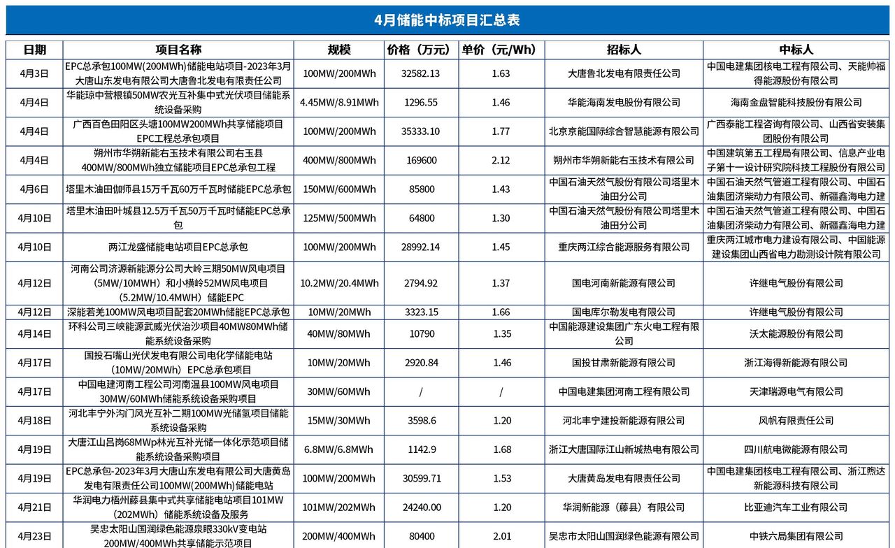 储能电站EPC和PC有什么不同？一文搞懂承包模式和市场投标价格 - 宋马