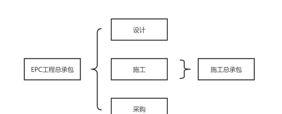 储能电站EPC和PC有什么不同？一文搞懂承包模式和市场投标价格 - 宋马
