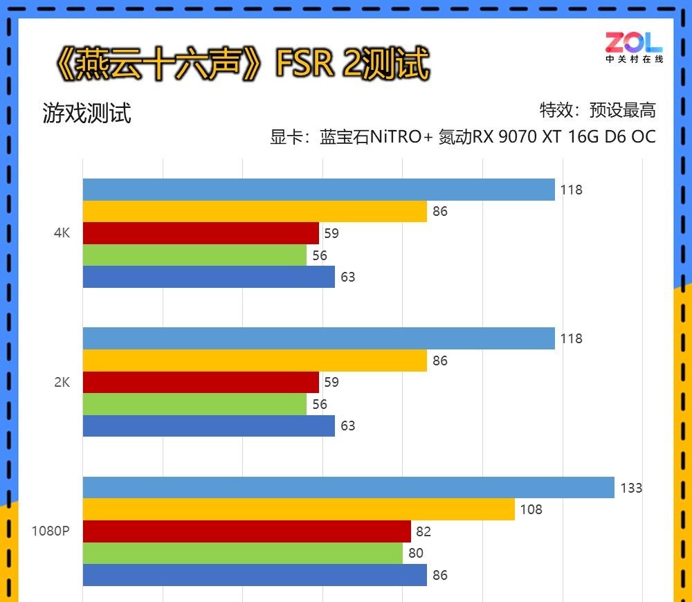 蓝宝石RX 9070/RX 9070 XT显卡首测 2K价格4K体验