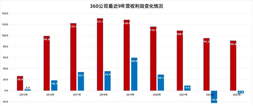 360，“洗白”了？