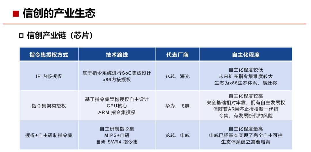 34页PPT，了解什么是“信创”