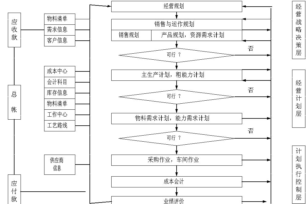 ERP（企业资源规划）是什么？ERP系统的发展历史