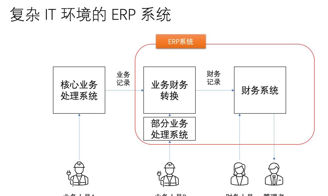 用最通俗的话讲清楚究竟什么是ERP