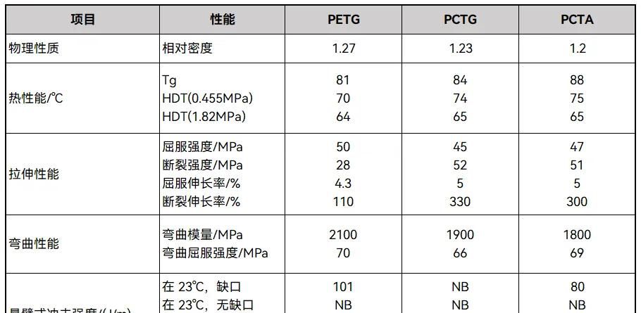 一文认识：PCT 聚酯，及其共聚改性聚酯 PCTA、PCTG、PETG和PCTN