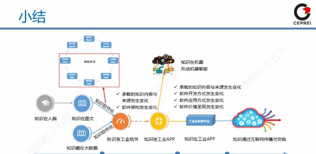 60页PPT讲清从工业软件到工业互联网APP