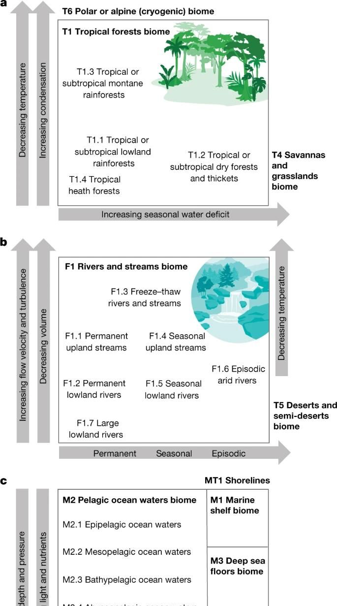 Nature: 地球生态系统的新目录