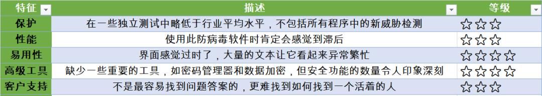 不错的PC防病毒软件推荐，总有一款适合你