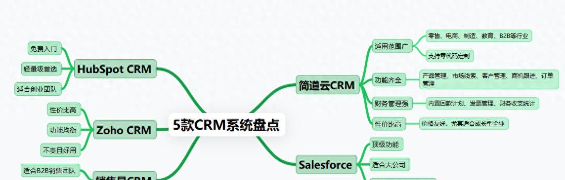 2025年最值得入手的CRM系统！这5款真的好用不踩坑 - 宋马