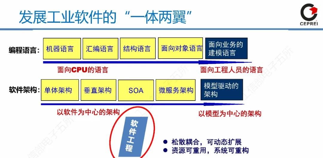60页PPT讲清从工业软件到工业互联网APP