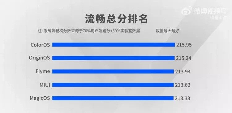 国内五大主流安卓系统PK，流畅度哪家强？看数据说话，跨平台亮眼 - 宋马