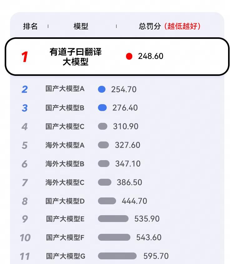 国产大模型再上一分！有道大模型翻译质量实测达全球第一